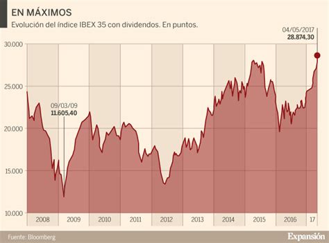 expansion ibex 35.